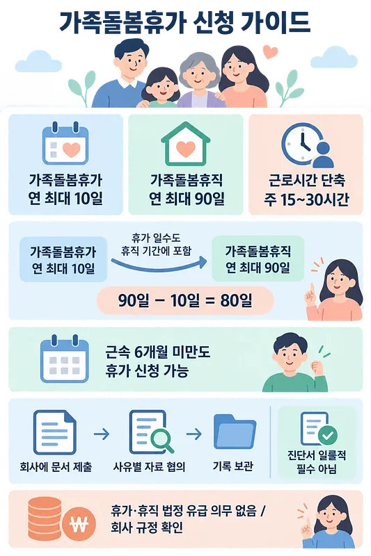 가족 그림 아래 가족돌봄휴가 10일, 휴직 90일, 근로시간 단축 주 15~30시간을 비교한 인포그래픽