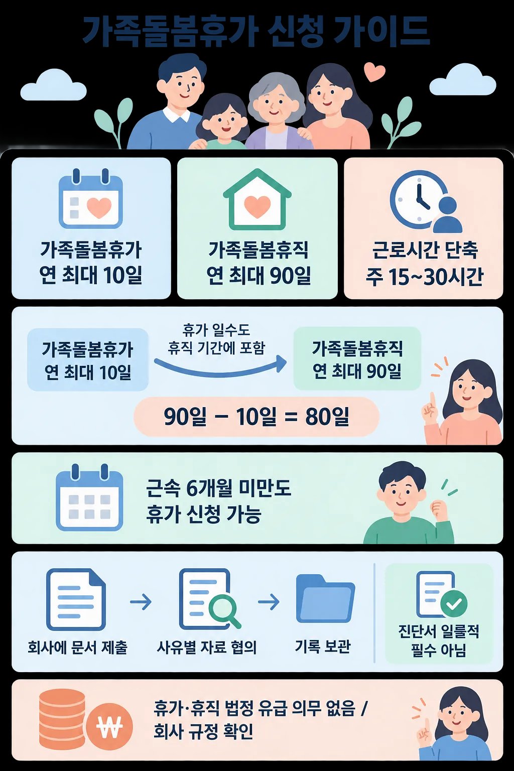 가족 그림 아래 가족돌봄휴가 10일, 휴직 90일, 근로시간 단축 주 15~30시간을 비교한 인포그래픽