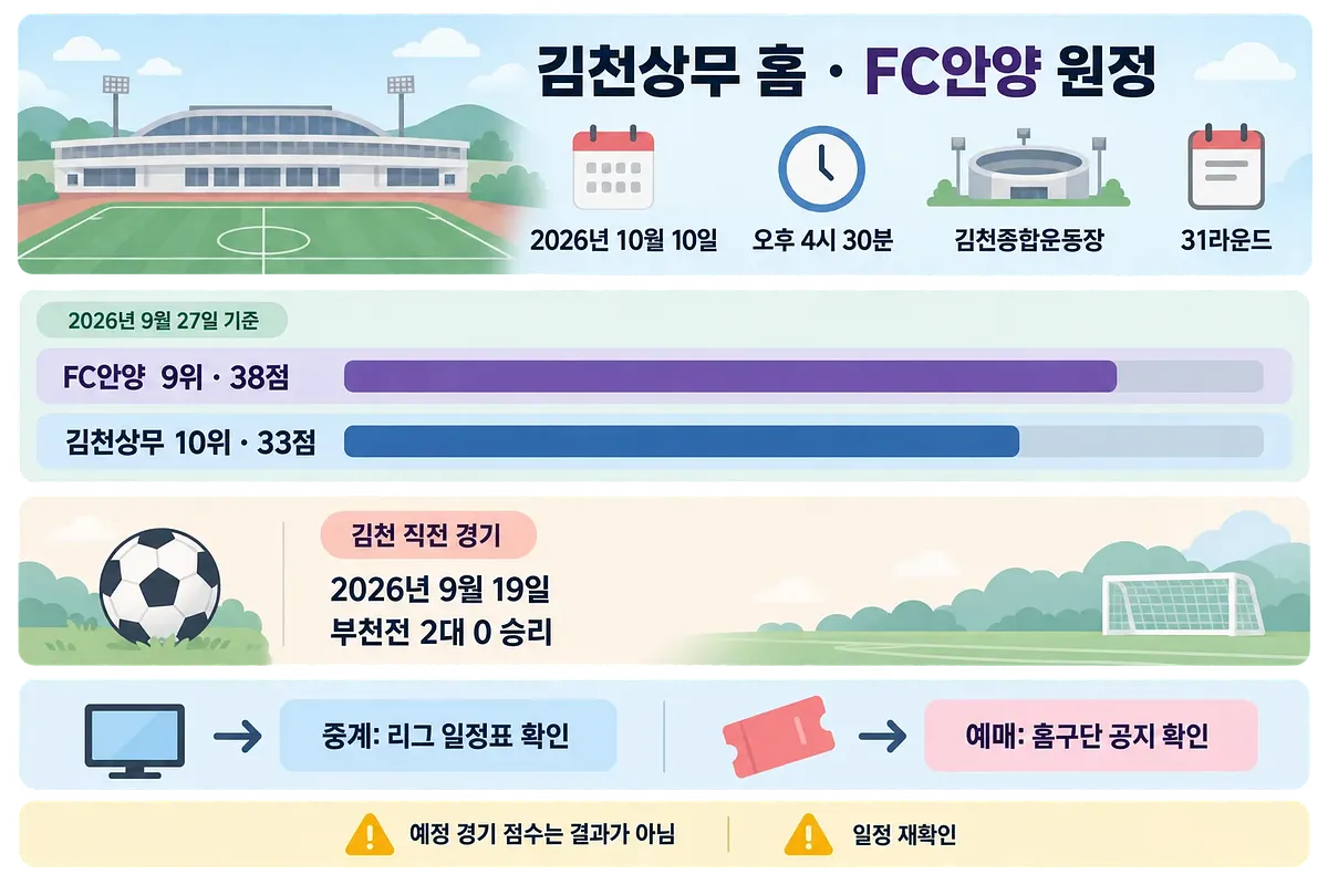 Infografía del partido Gimcheon–Anyang con fecha, posiciones, último resultado de Gimcheon y consultas de emisión y entradas.