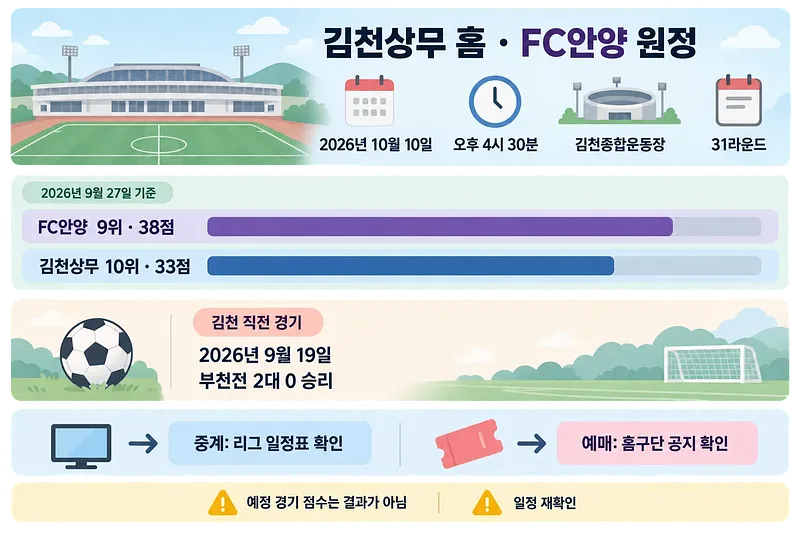金泉尚武とFC安養の試合日程、順位比較、金泉の前戦結果、放送・チケットの確認方法をまとめた図解。