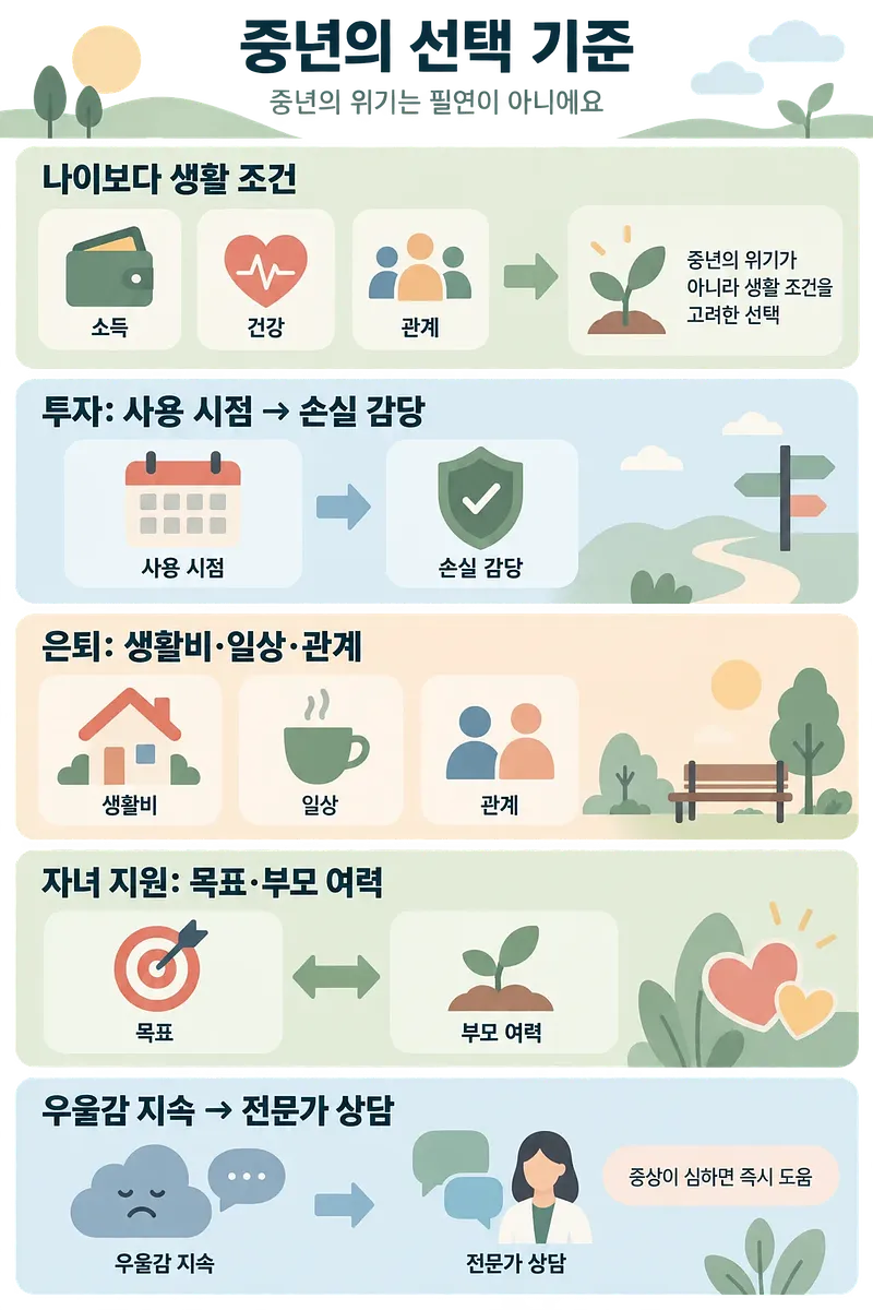 소득·건강·관계, 투자, 은퇴, 자녀 지원, 지속되는 우울감에 대한 선택 기준을 다섯 구역으로 정리한 한국어 인포그래픽