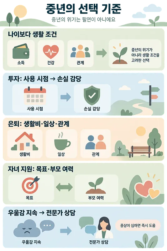 소득·건강·관계, 투자, 은퇴, 자녀 지원, 지속되는 우울감에 대한 선택 기준을 다섯 구역으로 정리한 한국어 인포그래픽