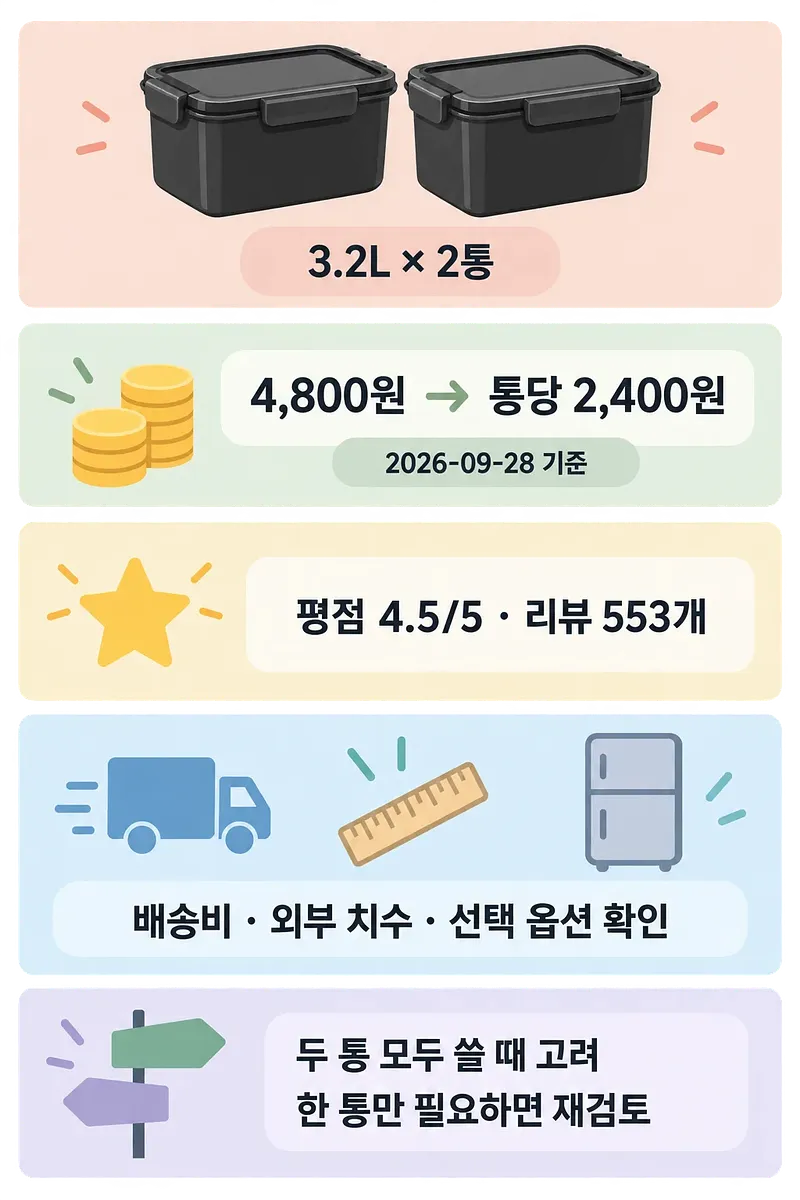 검은 김치통 2개와 3.2L 용량, 가격, 평점, 구매 전 확인 사항을 보여주는 인포그래픽