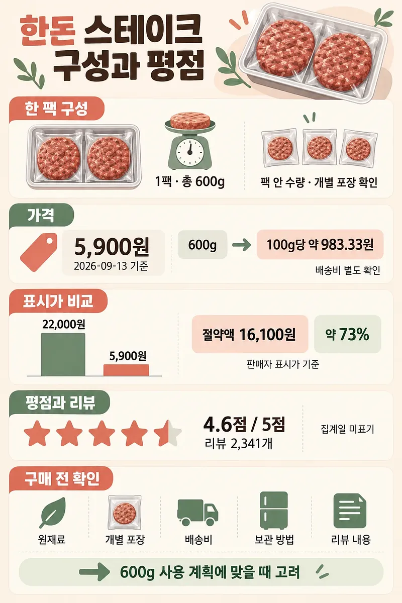 한돈 스테이크 600g 한 팩의 가격, 평점, 리뷰 수와 구매 전 확인 사항을 정리한 인포그래픽