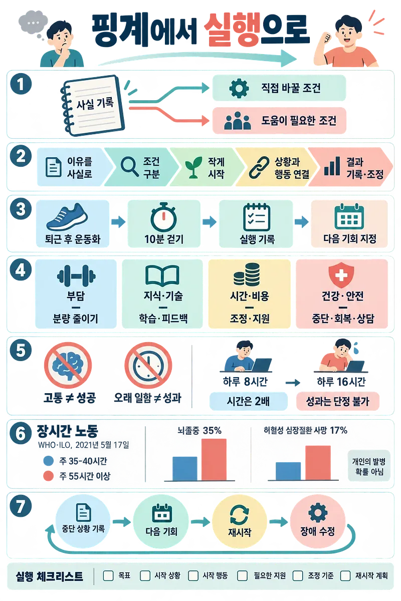 핑계에서 실행으로 옮기는 과정을 사실 기록, 작은 시작, 조건 조정, 재시작 순서로 정리한 한국어 인포그래픽.