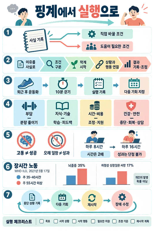 핑계에서 실행으로 옮기는 과정을 사실 기록, 작은 시작, 조건 조정, 재시작 순서로 정리한 한국어 인포그래픽.