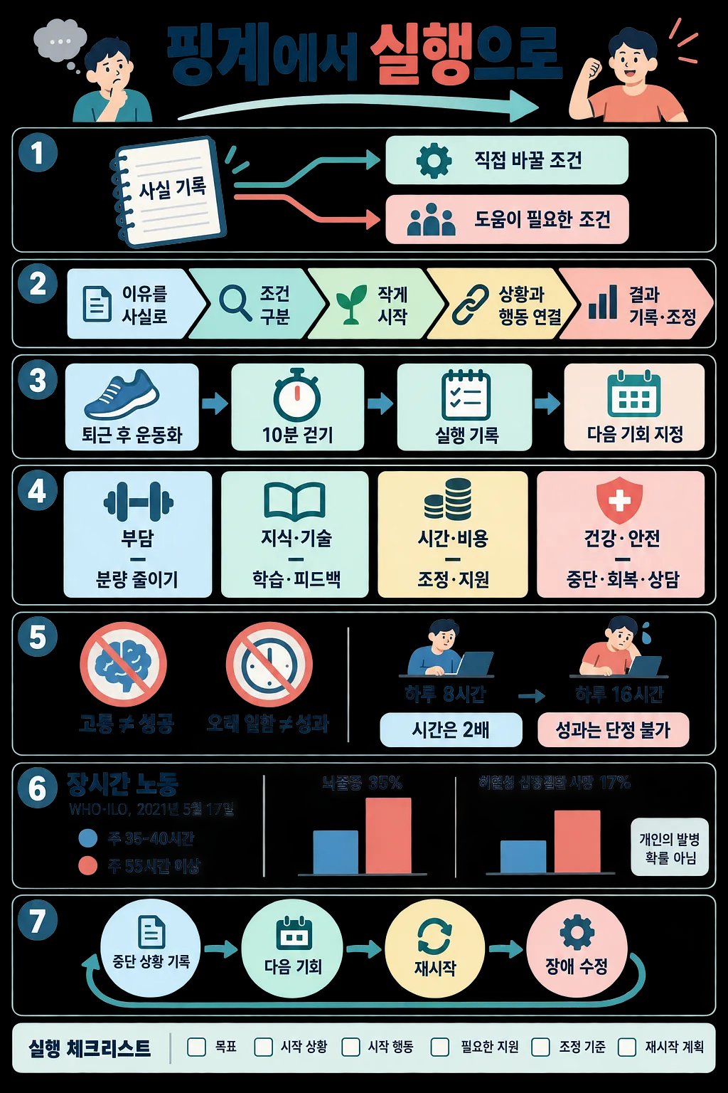 핑계에서 실행으로 옮기는 과정을 사실 기록, 작은 시작, 조건 조정, 재시작 순서로 정리한 한국어 인포그래픽.