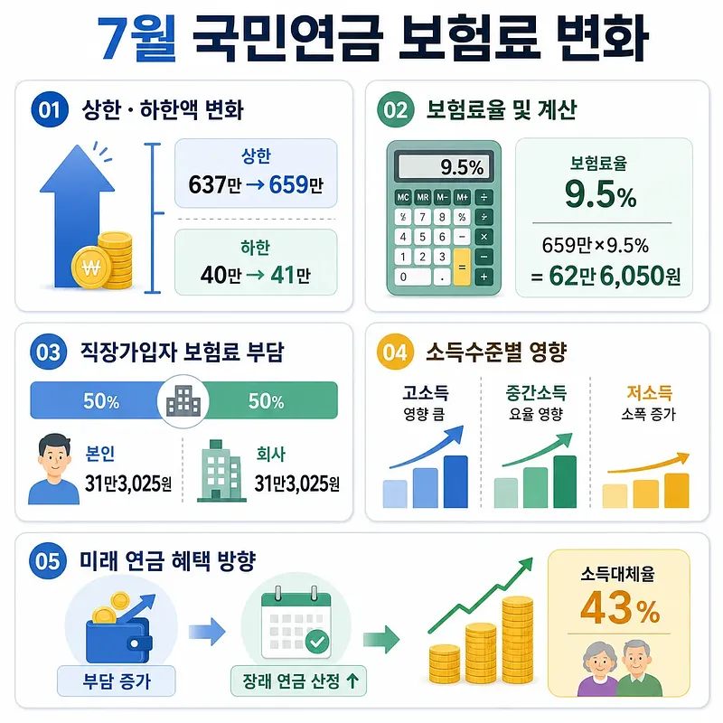 7월 국민연금 보험료 변화와 9.5% 보험료율을 설명한 인포그래픽