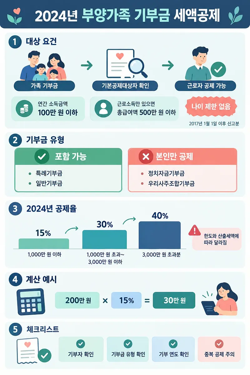 부양가족 기부금 공제 요건과 기부금 유형, 세율 그래프, 계산 예시, 확인 사항을 담은 인포그래픽