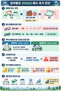 청약통장 유지·납입 조정·해지를 비교하고 청약 이력, 소득공제, 최종 판단 항목을 정리한 한국어 인포그래픽