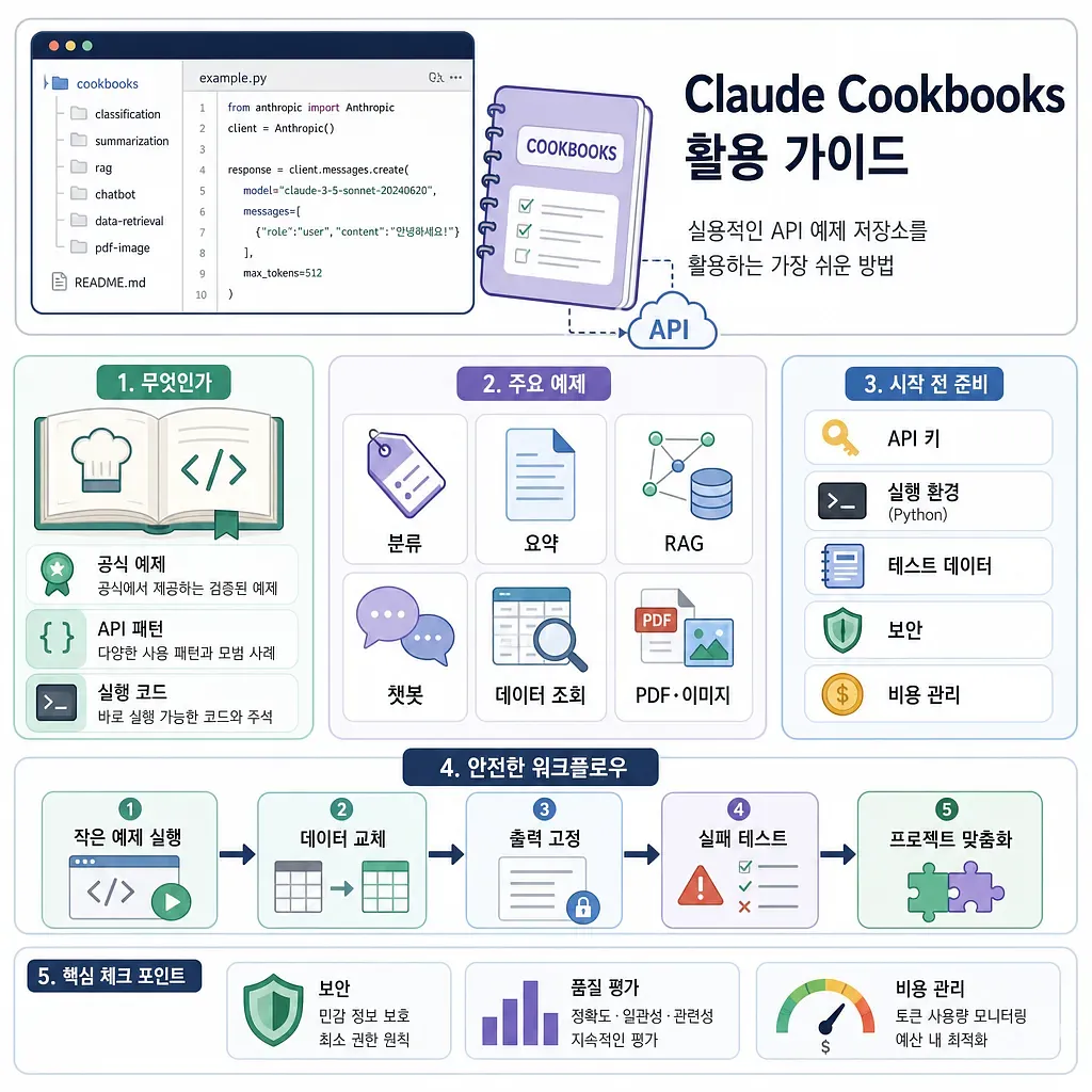 Claude CookbooksのAPI例、準備、ワークフローをまとめた活用ガイド図