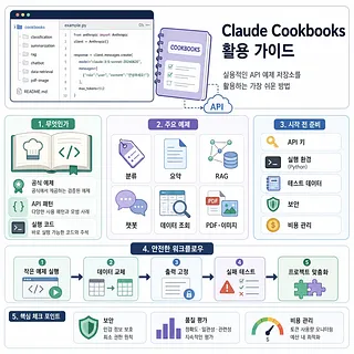 Claude Cookbooks 활용 가이드를 정리한 API 예제와 워크플로우 인포그래픽