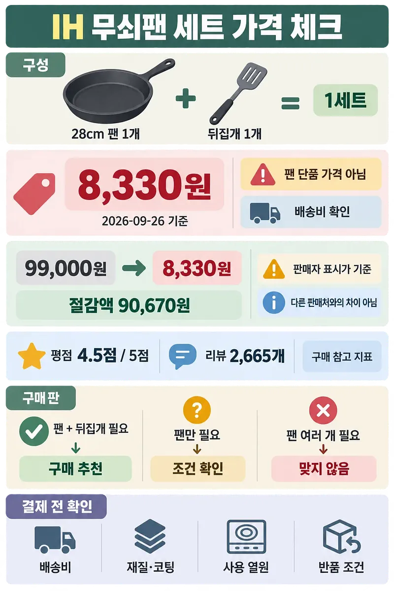 28cm 팬과 뒤집개 구성, 8,330원 세트 가격, 평점과 구매 전 확인 사항을 정리한 인포그래픽.