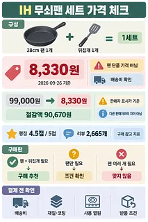 28cm 팬과 뒤집개 구성, 8,330원 세트 가격, 평점과 구매 전 확인 사항을 정리한 인포그래픽.