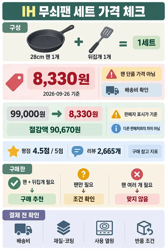 28cm 팬과 뒤집개 구성, 8,330원 세트 가격, 평점과 구매 전 확인 사항을 정리한 인포그래픽.