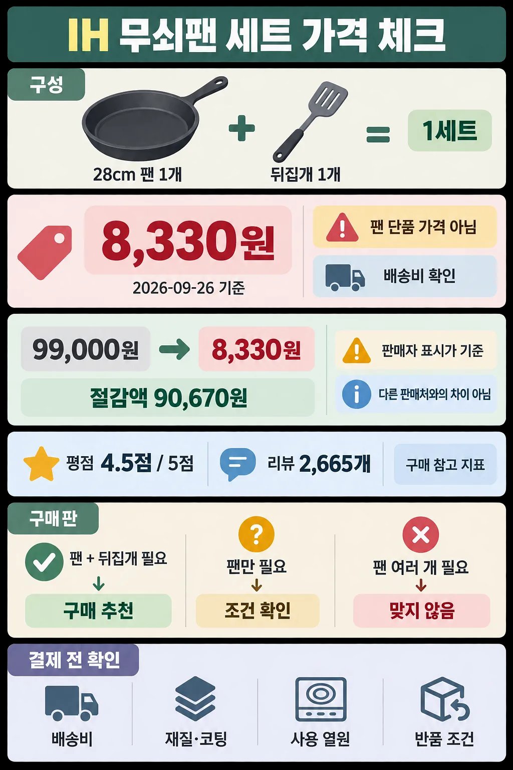 28cm 팬과 뒤집개 구성, 8,330원 세트 가격, 평점과 구매 전 확인 사항을 정리한 인포그래픽.