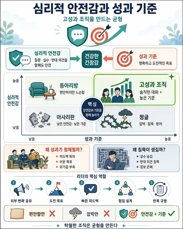 심리적 안전감과 성과 기준을 2x2 매트릭스와 리더 역할 단계로 정리한 한국어 인포그래픽