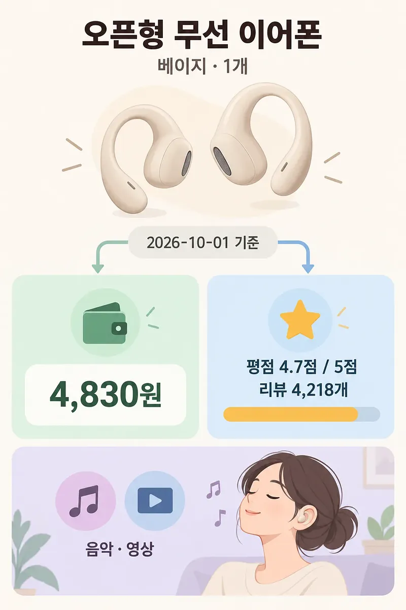 베이지색 오픈형 이어폰과 4,830원 가격, 4.7점 평점, 음악을 듣는 여성을 담은 인포그래픽