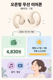 베이지색 오픈형 이어폰과 4,830원 가격, 4.7점 평점, 음악을 듣는 여성을 담은 인포그래픽