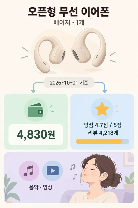 Infographic with beige open-ear earbuds, a ₩4,830 price, a 4.7 rating, and a woman listening to music