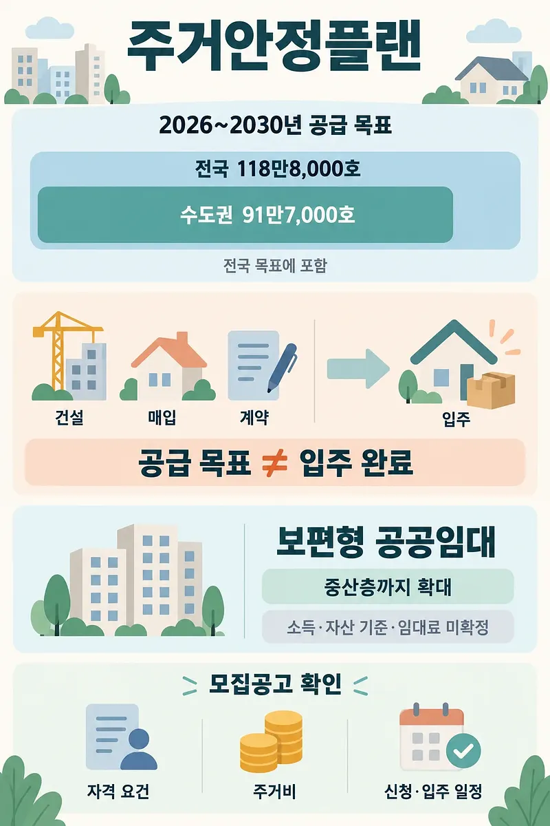 2026~2030년 전국·수도권 주택 공급 목표와 공공임대 기준 확인 사항을 정리한 인포그래픽