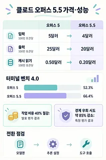 오퍼스 5와 5.5의 입력·출력·캐시 읽기 요금, 터미널 벤치 점수, 전환 점검 항목을 나란히 정리한 인포그래픽