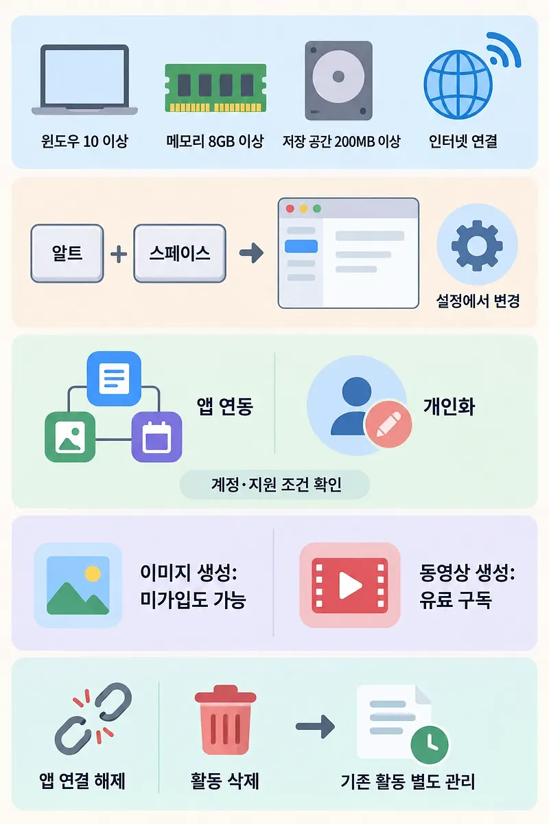 윈도우 요구 사항, 알트 + 스페이스 단축키, 기능별 이용 조건과 앱 연결 해제 후 활동 관리를 정리한 인포그래픽