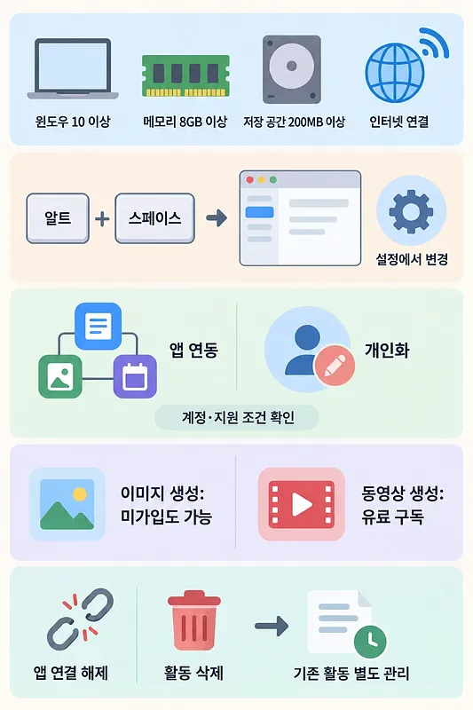 윈도우 요구 사항, 알트 + 스페이스 단축키, 기능별 이용 조건과 앱 연결 해제 후 활동 관리를 정리한 인포그래픽