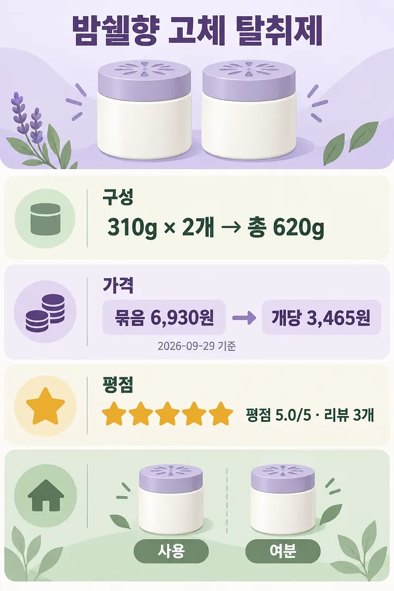 밤쉘향 고체 탈취제 용기 2개와 총중량, 가격, 평점을 정리한 인포그래픽