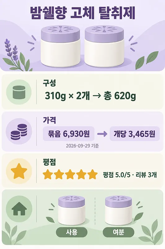 밤쉘향 고체 탈취제 용기 2개와 총중량, 가격, 평점을 정리한 인포그래픽