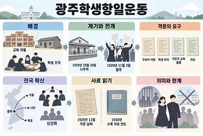 Infographic tracing the Gwangju student movement from school inequality and protests to demands and nationwide spread