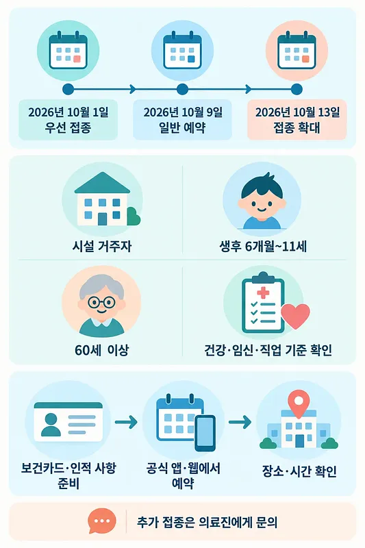 Infographic of October 2026 flu vaccination dates, eligible groups, and steps from preparing a health card to confirming an appointment