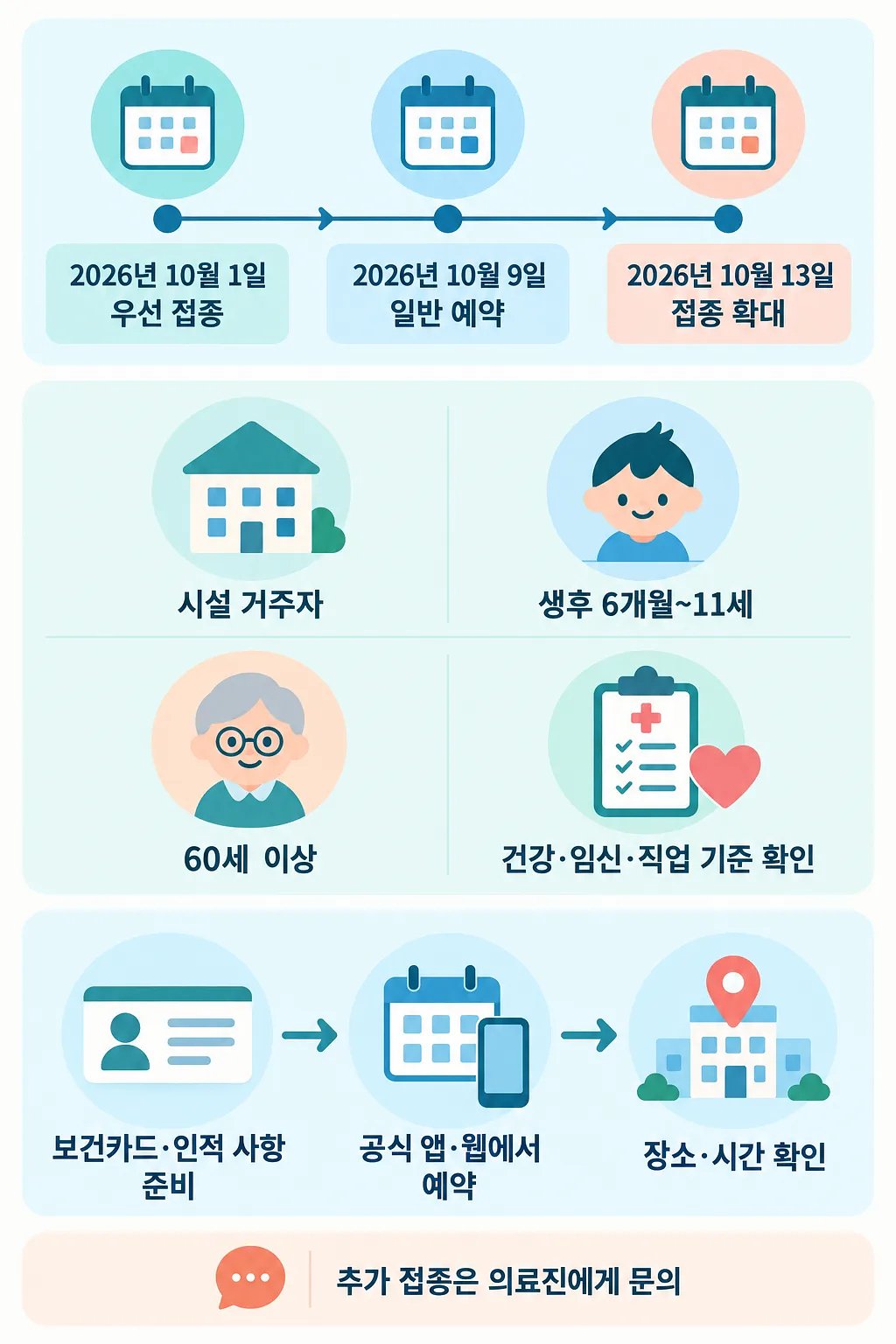 2026년 10월 독감 접종 일정과 대상자, 보건카드 준비부터 예약 확인까지의 절차를 정리한 안내도