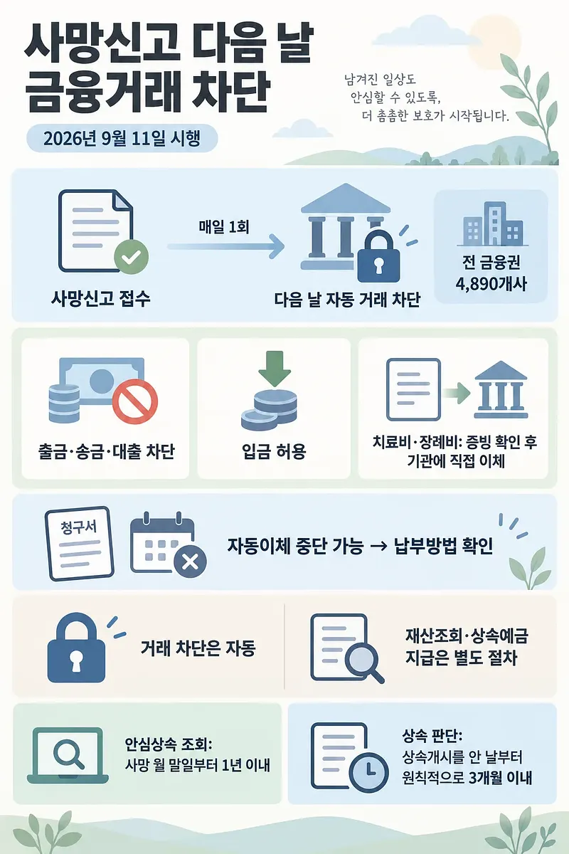 사망신고 접수에서 다음 날 금융거래 차단까지의 흐름과 입금·상속 절차를 정리한 인포그래픽