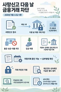사망신고 접수에서 다음 날 금융거래 차단까지의 흐름과 입금·상속 절차를 정리한 인포그래픽