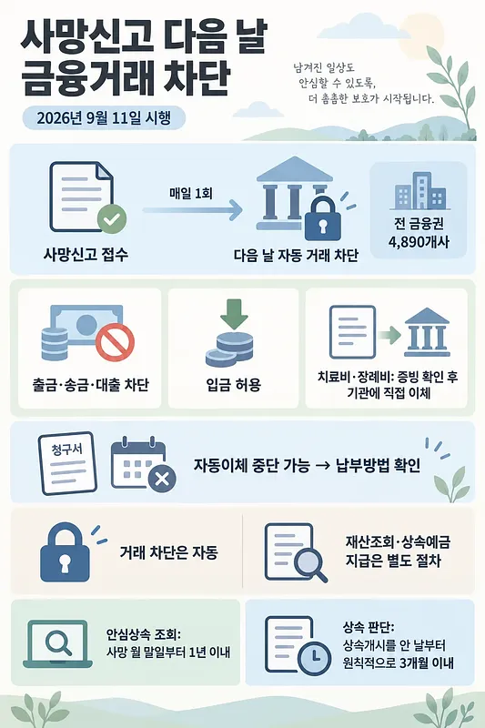 Infografía en coreano sobre el bloqueo de operaciones tras registrar una defunción, con apartados de depósitos y herencia