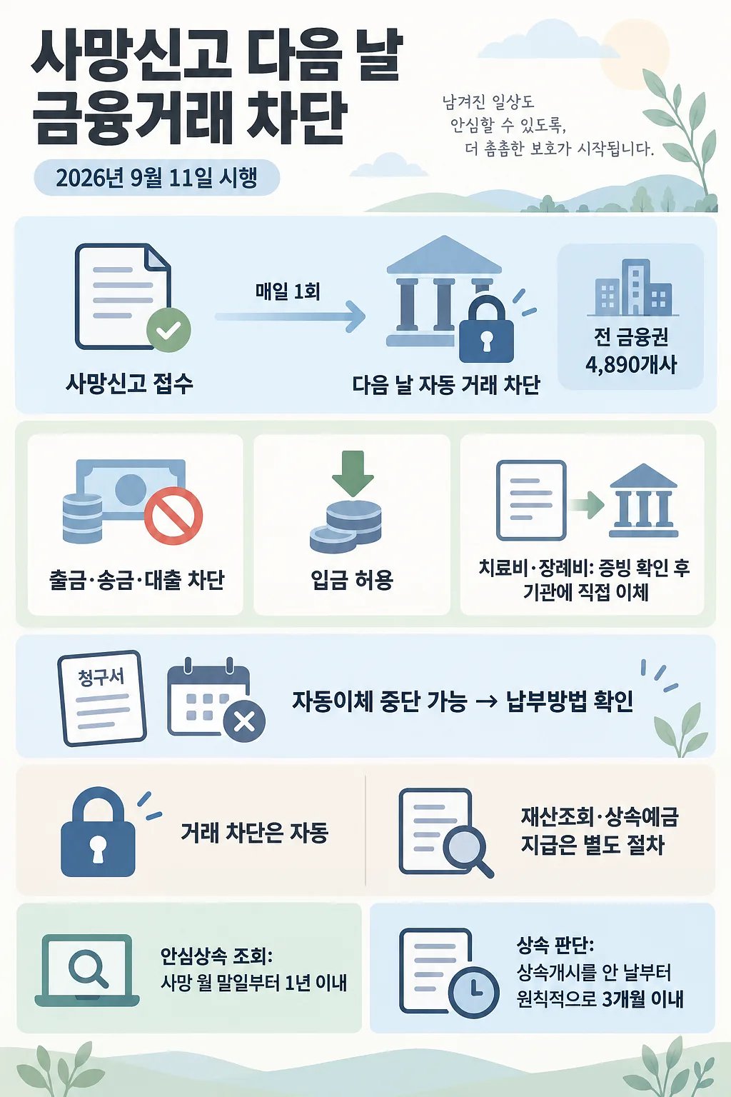 사망신고 접수에서 다음 날 금융거래 차단까지의 흐름과 입금·상속 절차를 정리한 인포그래픽