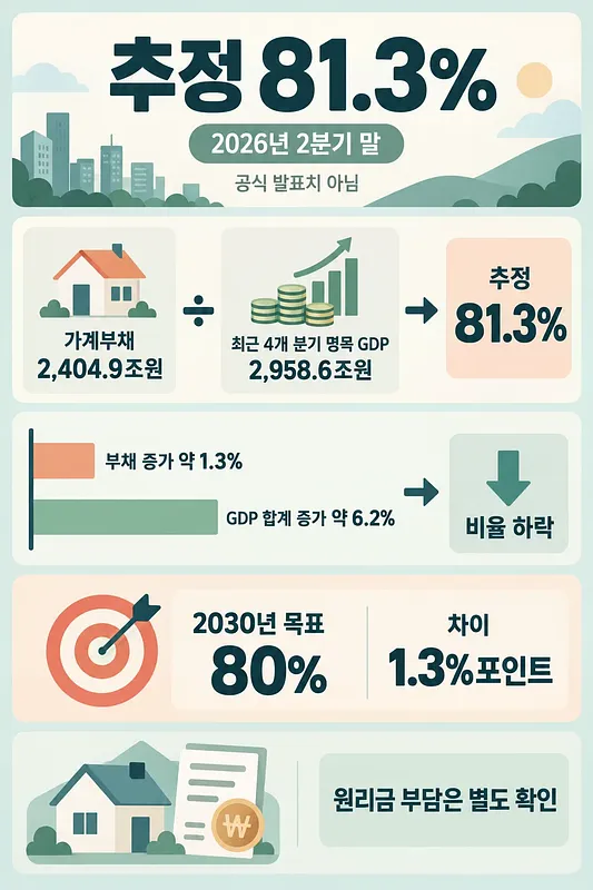 2026년 2분기 말 추정 가계부채 비율 81.3%의 계산식과 2030년 목표, 원리금 부담을 정리한 인포그래픽