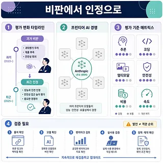 앤트로픽 평가가 비판에서 인정으로 바뀌는 과정을 정리한 한국어 인포그래픽