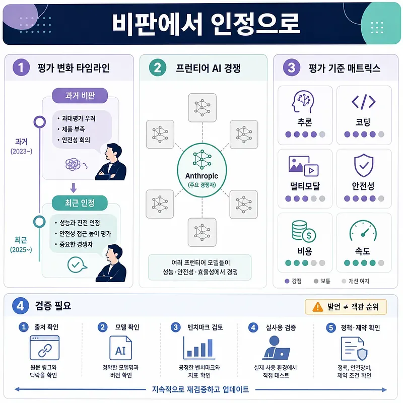 앤트로픽 평가가 비판에서 인정으로 바뀌는 과정을 정리한 한국어 인포그래픽