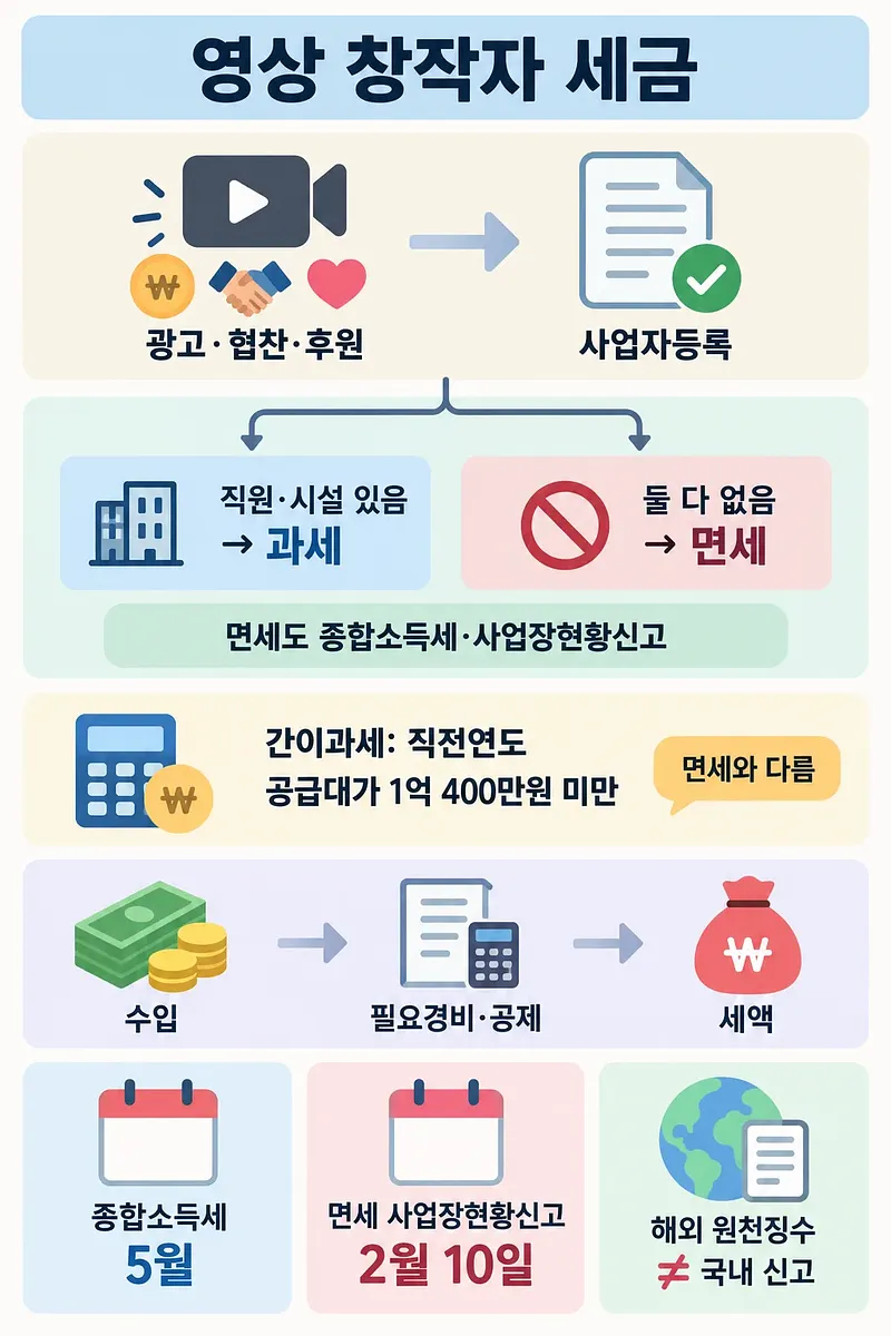 動画収入から事業者登録、課税・免税の区分、申告時期までをまとめた図解