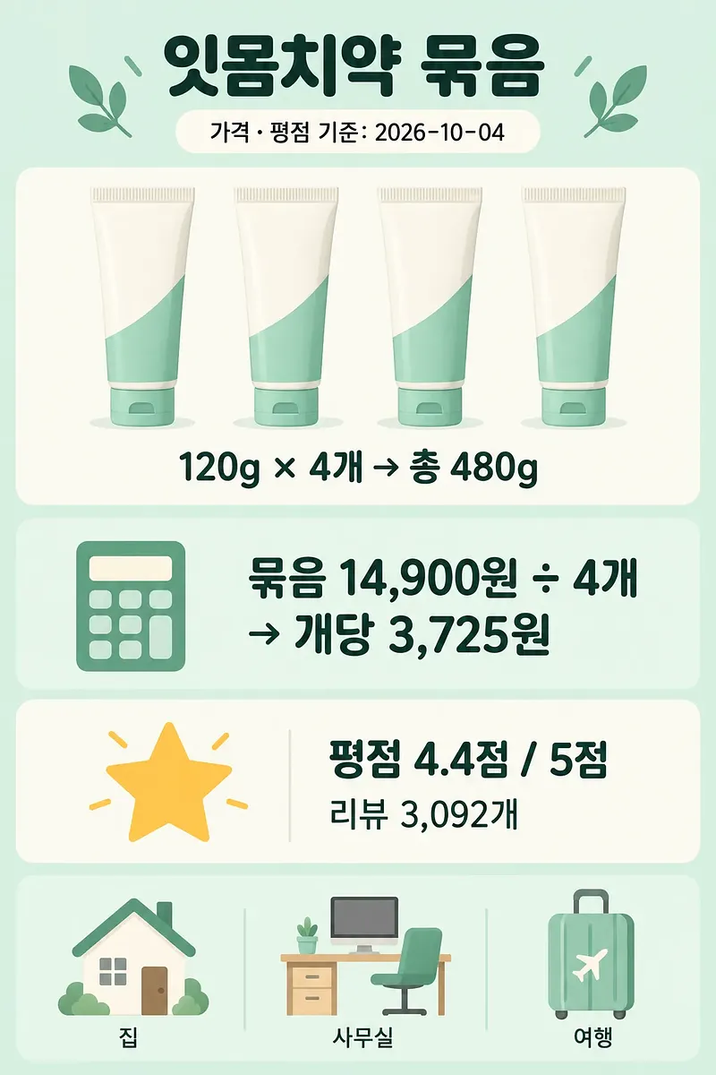 Infographic showing four toothpaste tubes, 480 g total, bundle and unit prices, and review rating