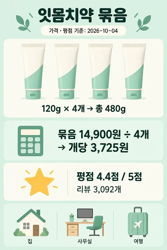Infografía con cuatro tubos de dentífrico, 480 g en total, precio del lote, precio unitario y valoración
