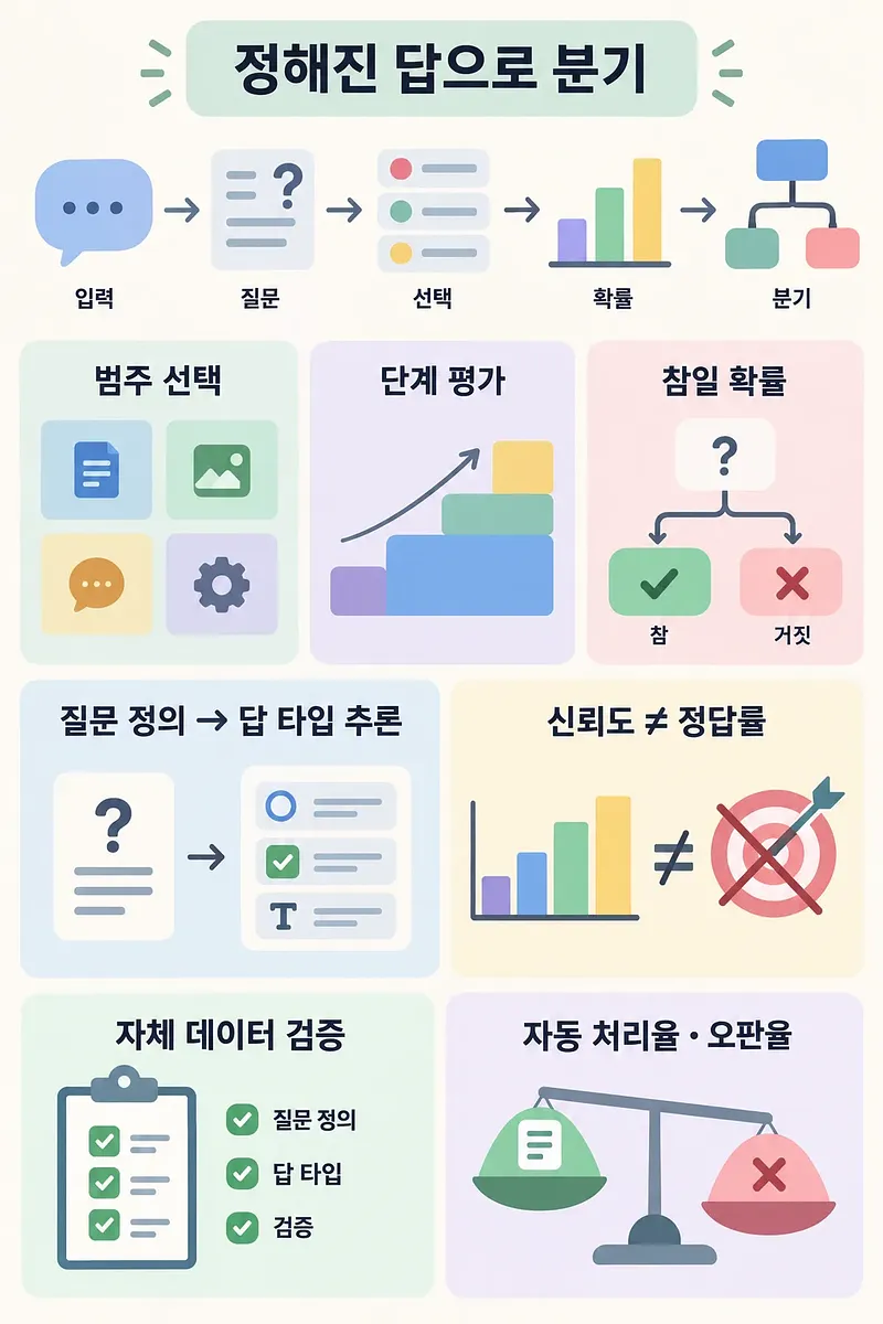 입력에서 질문, 선택지와 확률을 거쳐 분기하는 흐름과 답 타입 추론, 신뢰도 검증을 정리한 인포그래픽
