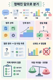 입력에서 질문, 선택지와 확률을 거쳐 분기하는 흐름과 답 타입 추론, 신뢰도 검증을 정리한 인포그래픽