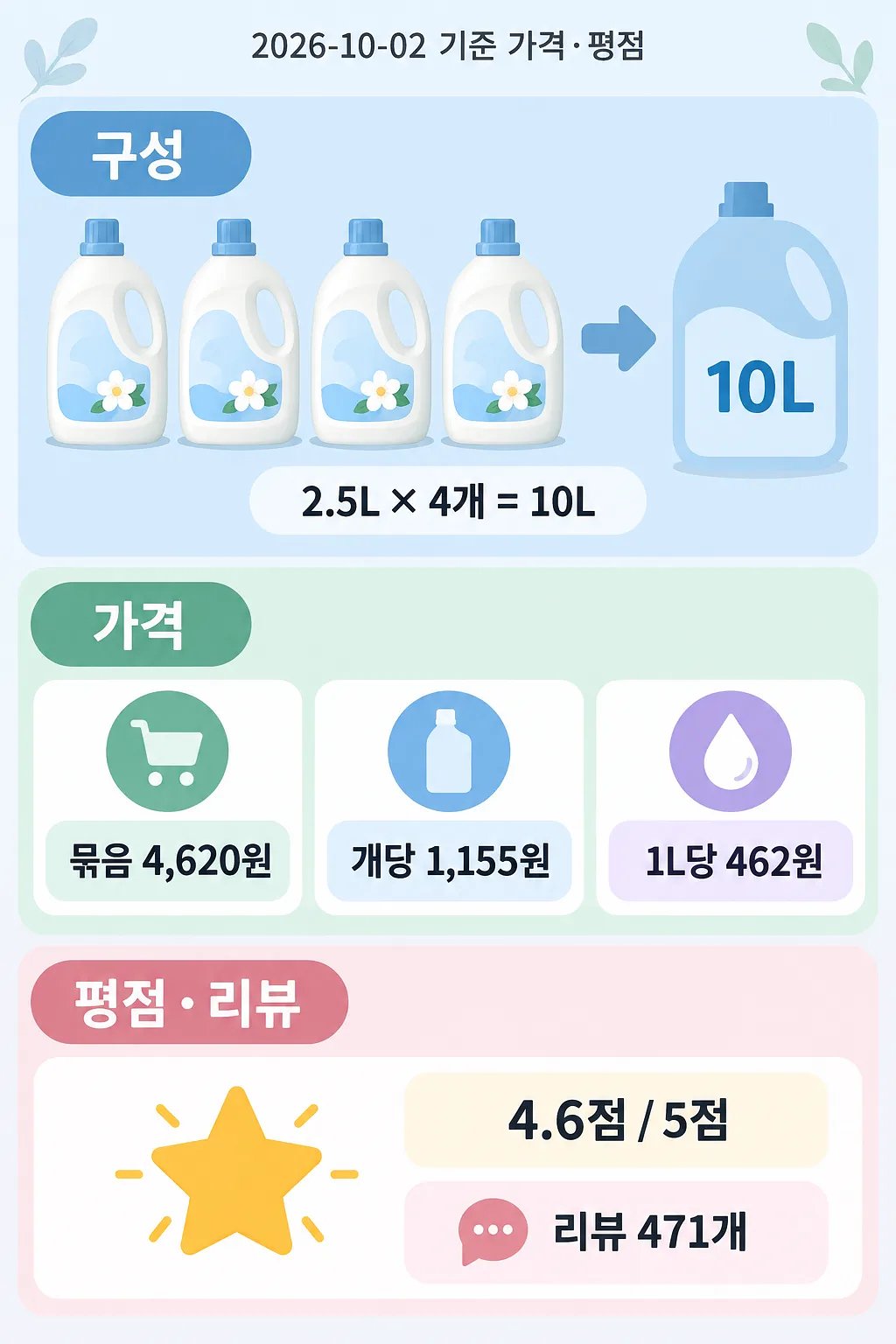 섬유유연제 4개의 총용량 10L, 가격, 평점 4.6점과 리뷰 471개를 정리한 인포그래픽