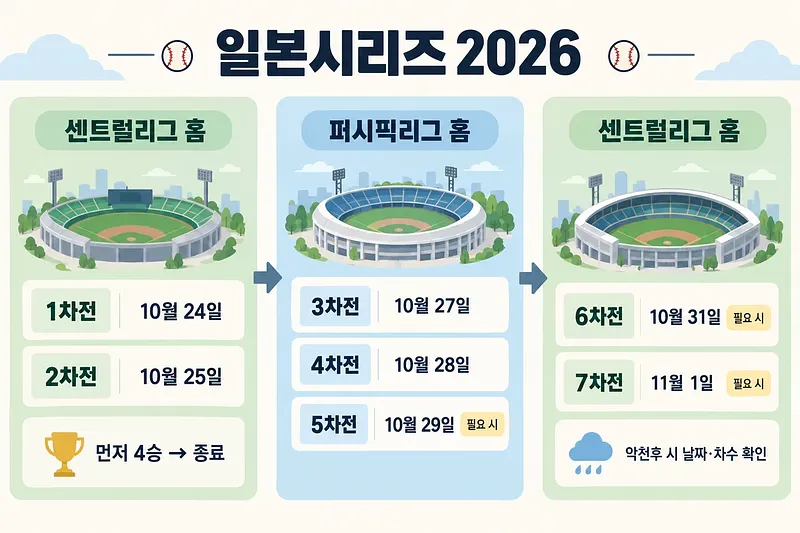 Three stadium panels linked by arrows list Games 1–2 at a Central League home venue, 3–5 at a Pacific League venue, and 6–7 back at a Central League venue.