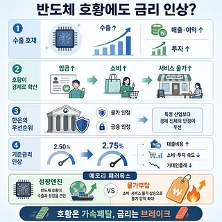 반도체 호황 속 금리 인상 이유를 단계별로 설명한 한국어 인포그래픽