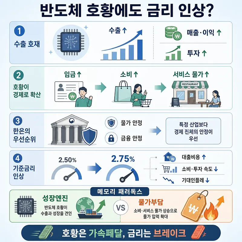 Infografía coreana sobre por qué suben las tasas pese al auge de semiconductores