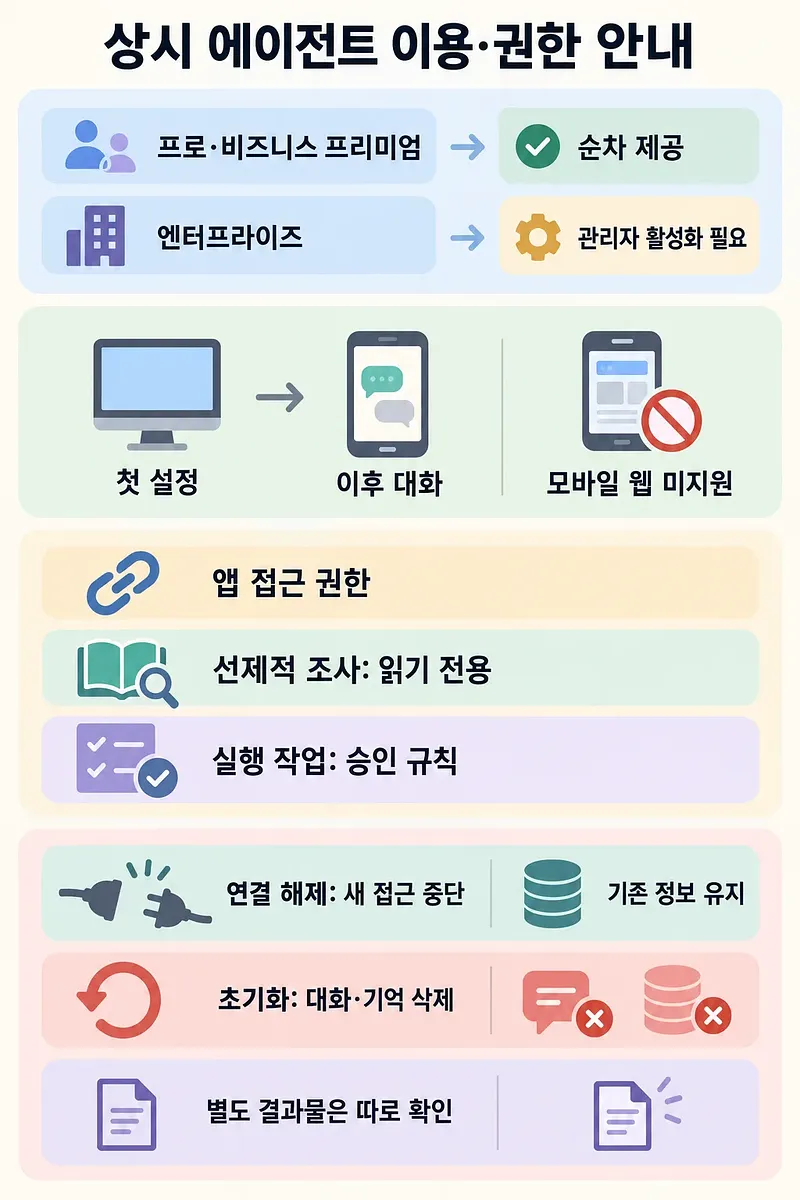 Korean infographic covering agent availability, setup, app permissions, disconnection and reset